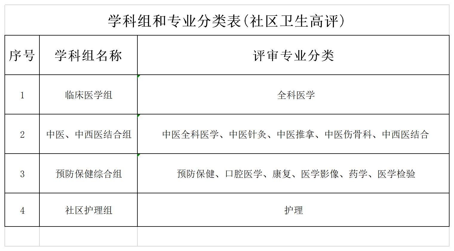 社区卫生高评学科组和专业分类表（2020版）.jpg