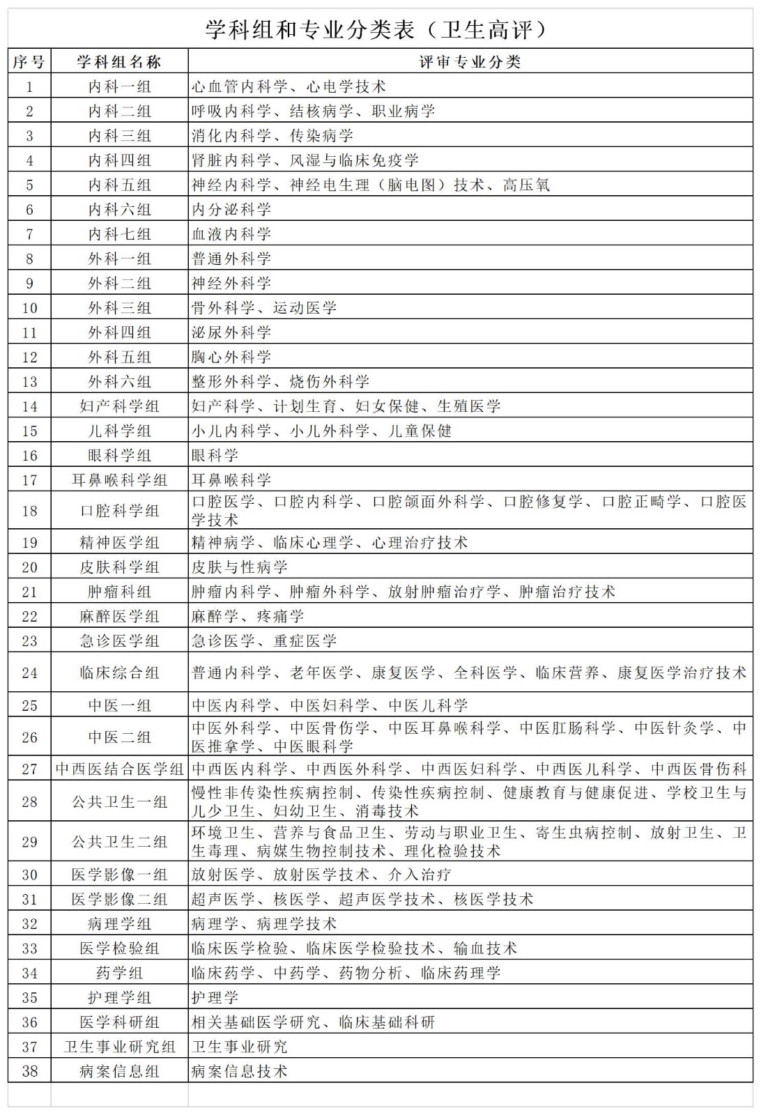 卫生高评学科组和专业分类表（2020版）.jpg
